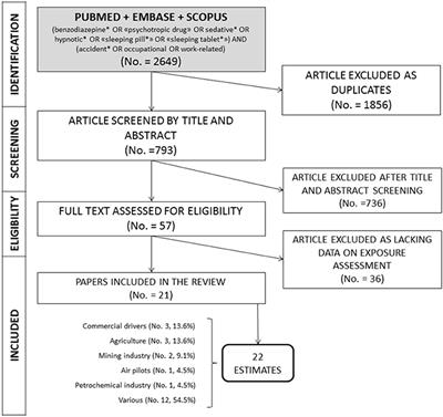 Occupational Injuries and Use of Benzodiazepines: A Systematic Review and Metanalysis